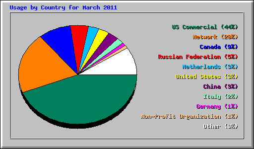 Usage by Country for March 2011