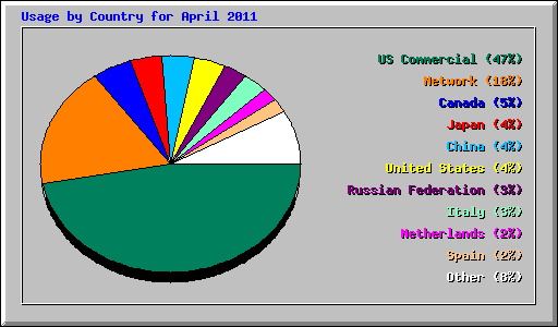 Usage by Country for April 2011