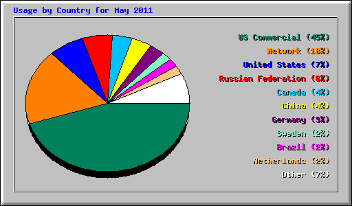 Usage by Country for May 2011