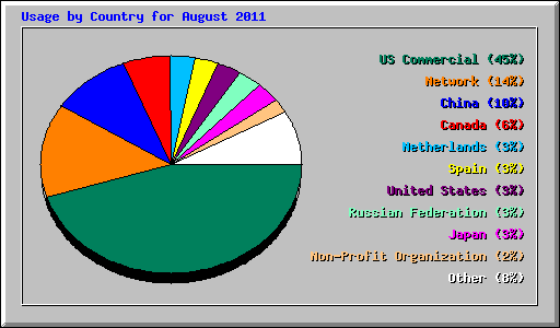 Usage by Country for August 2011