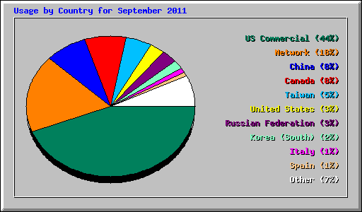 Usage by Country for September 2011