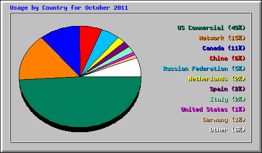 Usage by Country for October 2011