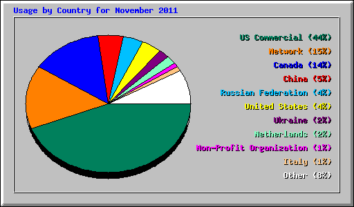 Usage by Country for November 2011