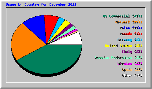 Usage by Country for December 2011