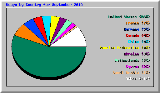 Usage by Country for September 2019