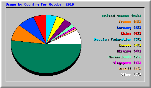 Usage by Country for October 2019