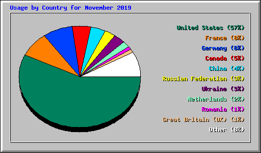 Usage by Country for November 2019