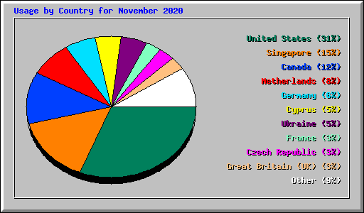 Usage by Country for November 2020