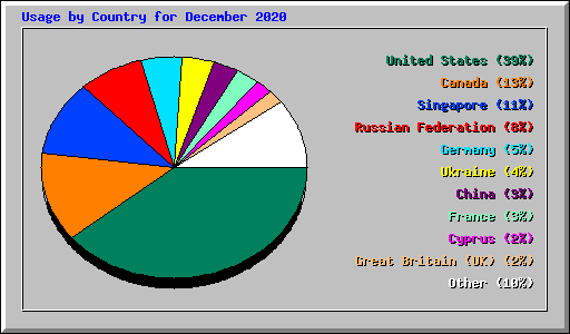 Usage by Country for December 2020