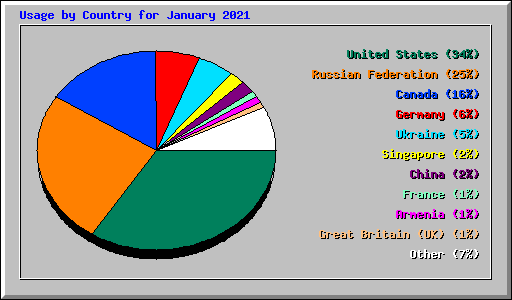 Usage by Country for January 2021