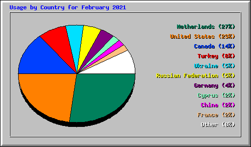 Usage by Country for February 2021