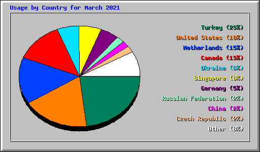 Usage by Country for March 2021