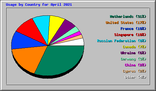 Usage by Country for April 2021