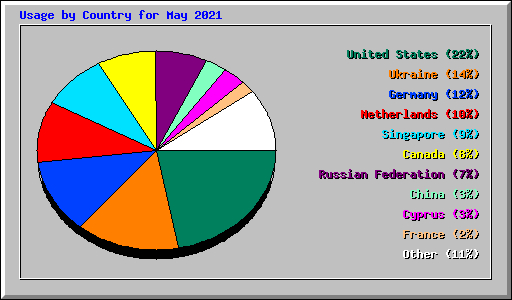 Usage by Country for May 2021