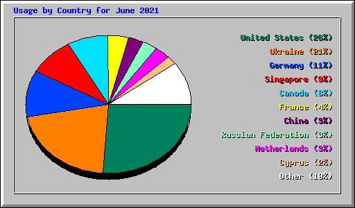 Usage by Country for June 2021