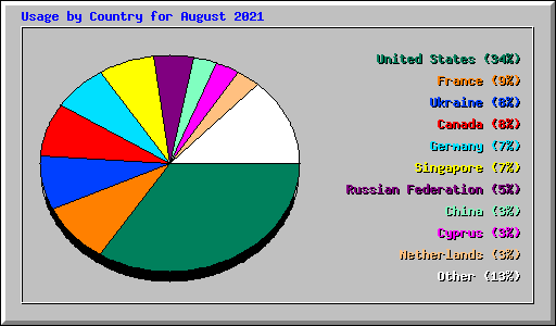 Usage by Country for August 2021