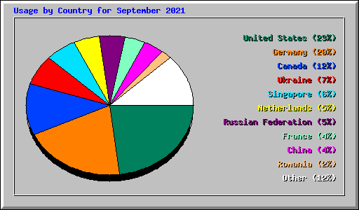 Usage by Country for September 2021