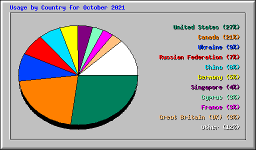 Usage by Country for October 2021