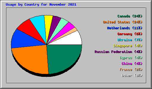 Usage by Country for November 2021