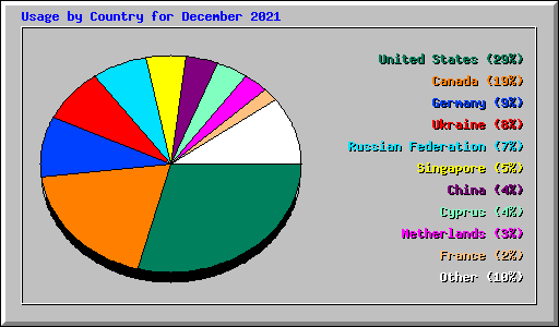 Usage by Country for December 2021