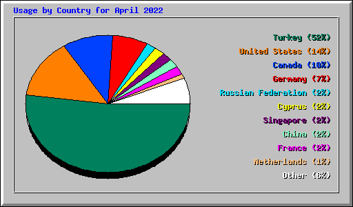 Usage by Country for April 2022