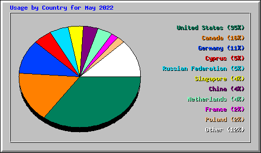 Usage by Country for May 2022