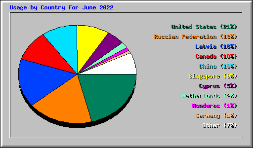 Usage by Country for June 2022