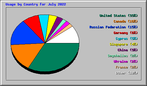 Usage by Country for July 2022