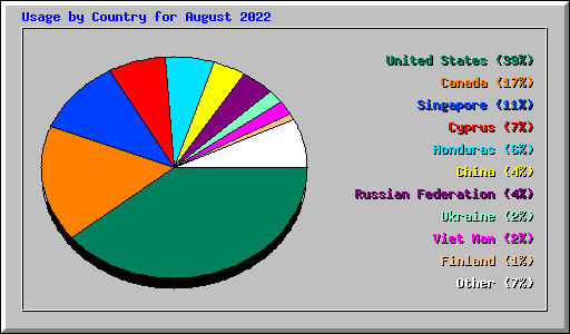 Usage by Country for August 2022