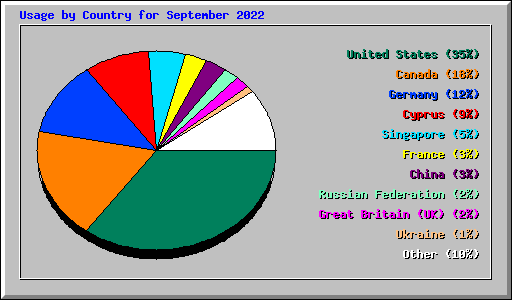 Usage by Country for September 2022