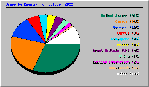 Usage by Country for October 2022