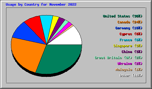 Usage by Country for November 2022