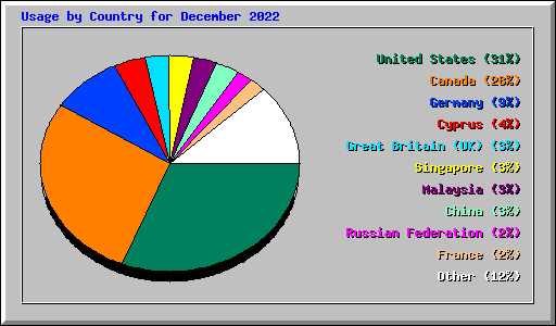 Usage by Country for December 2022