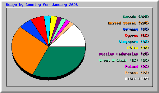 Usage by Country for January 2023