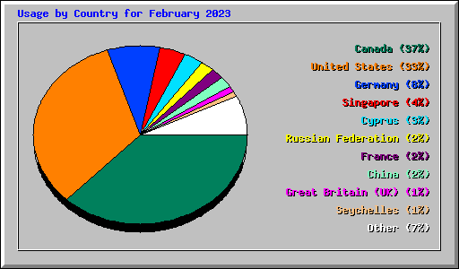 Usage by Country for February 2023