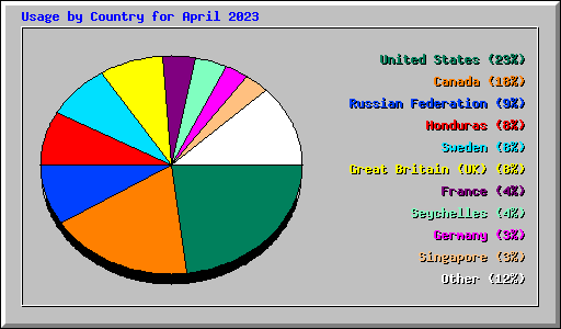 Usage by Country for April 2023