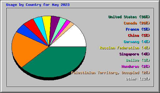 Usage by Country for May 2023