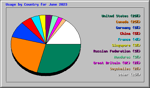 Usage by Country for June 2023