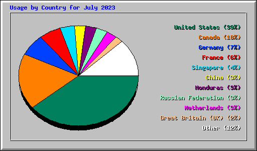 Usage by Country for July 2023