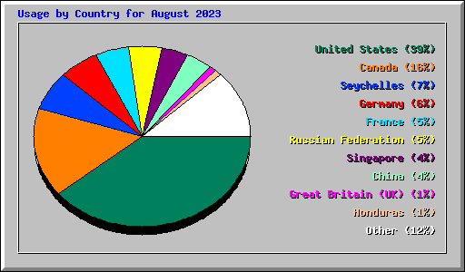 Usage by Country for August 2023