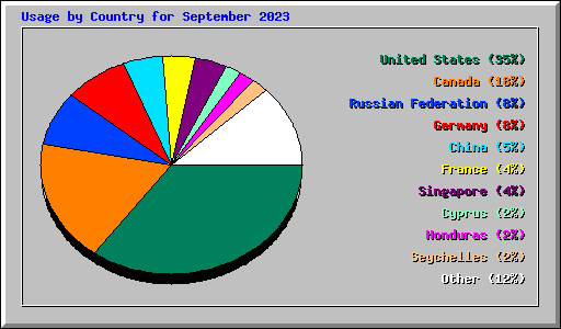 Usage by Country for September 2023