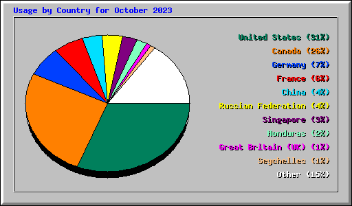 Usage by Country for October 2023