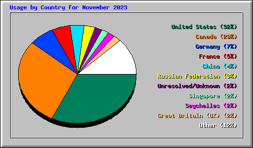 Usage by Country for November 2023