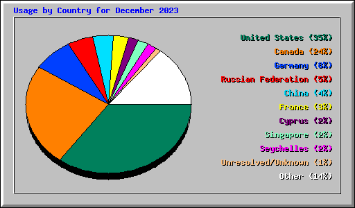 Usage by Country for December 2023