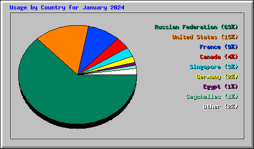 Usage by Country for January 2024