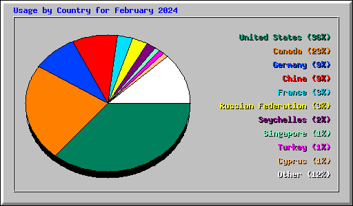 Usage by Country for February 2024