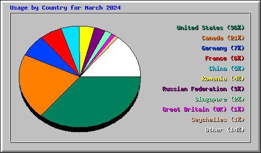 Usage by Country for March 2024