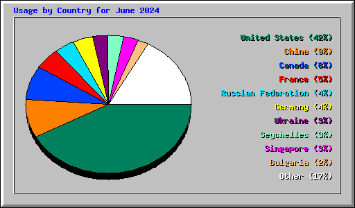 Usage by Country for June 2024