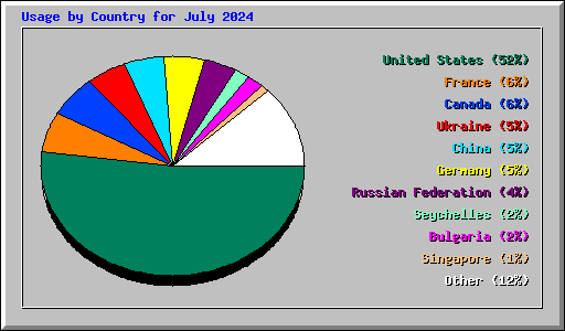 Usage by Country for July 2024