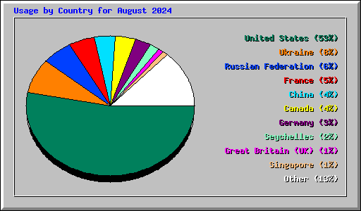 Usage by Country for August 2024